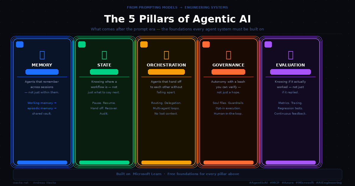 The 5 Pillars of Agentic AI — Memory, State, Orchestration, Governance, Evaluation. This post zooms in on the fourth: governance.